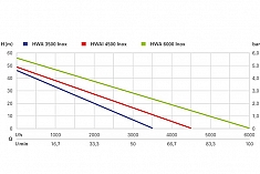 График автоматического насоса Metabo HWA 6000 INOX