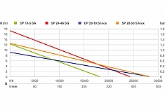 График дренажного насоса Metabo DP 28-10 S INOX График дренажного насоса Metabo DP 28-10 S INOX