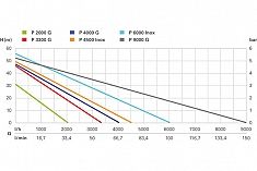 График насоса садового Metabo P 3300 G График насоса садового Metabo P 3300 G