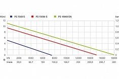 График погружного насоса Metabo PS 7500 S