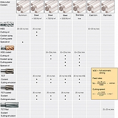 Характеристики корончатых сверл по металлу FE Характеристики корончатых сверл по металлу FE
