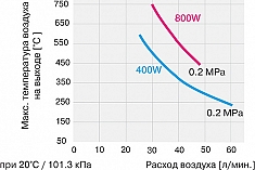 Температура и расход воздуха промышленного мини нагревателя воздуха Leister LE Mini Температура и расход воздуха промышленного мини нагревателя воздуха Leister LE Mini