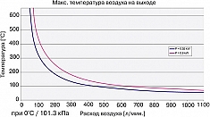 Температура и расход воздуха промышленного нагревателя воздуха Leister LHS 15 Premium